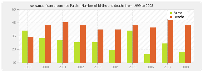 Le Palais : Number of births and deaths from 1999 to 2008